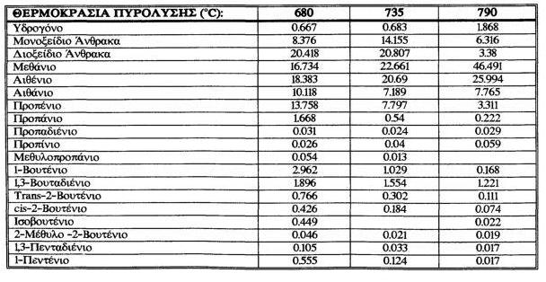 Πίνακας 10: Σύνθεση Αερίων Πυρόλυσης Μίγματος