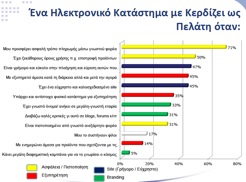 Έρευνα Ηλεκτρονικού Εμπορίου 2012 B-C στην Ελλάδα:
