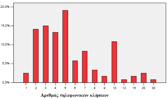 Παξαθάησ βιέπνπκε πίλαθεο πνπ καο δείρλνπλ πνηα είλαη ε εκεξήζηα ρξήζε πνπ θάλνπλ ζην θηλεηφ ηνπο ηειέθσλν νη εξσηεζέληεο. 1.