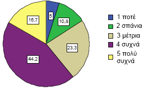 5. ζηελ εργαζία ηελ εξγαζία ην 15,83% ησλ εξσηεζέλησλ δελ ρξεζηκνπνηεί πνηέ ην θηλεηφ, ην 19,1% ζπάληα, ην 24,17% κέηξηα, ην 22,5% ζπρλά θαη ην 18,33% πνιχ