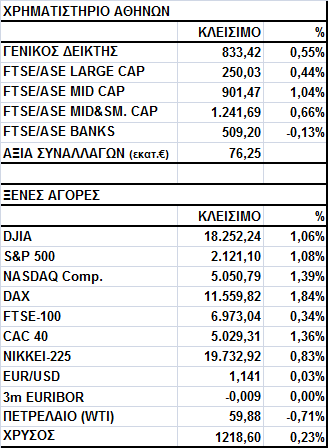 Γενικός είκτης Εικόνα Αγοράς Κέρδη στο Χ.Α. Ο Γενικός είκτης έκλεισε στις 833,42 µονάδες, σηµειώνοντας άνοδο 0,55%.