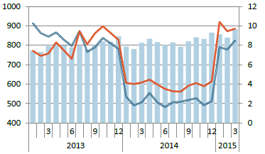 Διάγραμμα 1: Ανεργία (κόκκινα σημεία) και ποσοστά συμμετοχής στην εργασία (γαλάζιες στήλες) την τριετία 2013 2015.