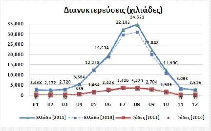 Διάγραμμα ΣΤ3.3 : διανυκτερεύσεις 20