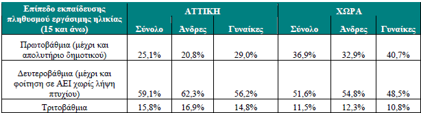 Από το γράφημα διαπιστώνεται ότι κατά το έτος 2010 στην Περιφέρεια Αττικής: Ο πρωτογενής τομέας είχε συμμετοχή 0,41%. Ο δευτερογενής τομέας (Βιομηχανία και Κατασκευές) είχε συμμετοχή 12,64%.
