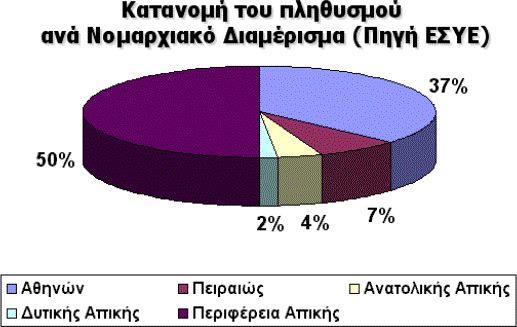 4.3 Κατανομή πληθυσμού στην Περιφέρεια Αττικής Η περιφέρεια Αττικής με τη νέα διοικητική διαίρεση του 2011, κατά την οποία