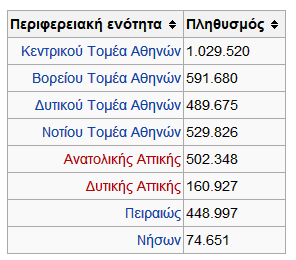 Αυτές είναι οι περιφερειακές ενότητες του Κεντρικού Τομέα Αθηνών, Βορείου Τομέα Αθηνών, Δυτικού Τομέα Αθηνών, Νοτίου Τομέα