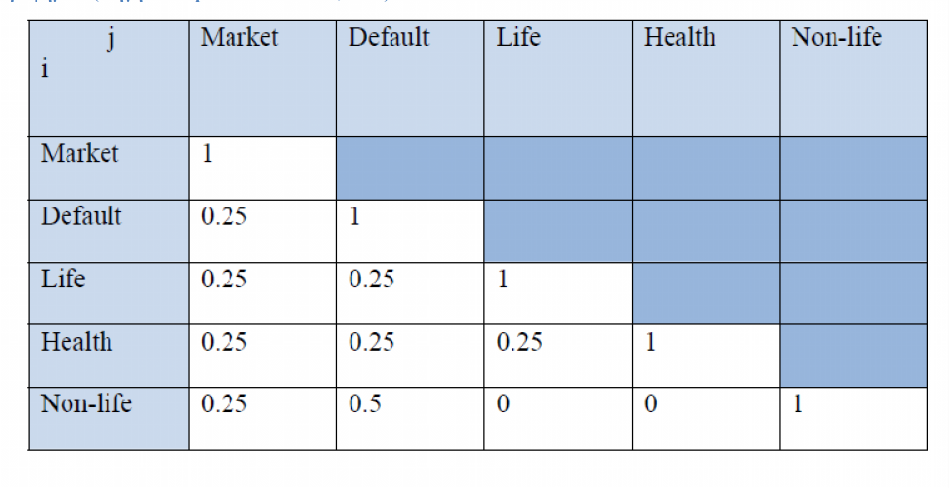 Γράφημα 8 (Πηγή: European Commission, 2010) Για τις περισσότερες υπό-ενότητες κινδύνων η κεφαλαιακή απαίτηση γίνεται μέσω εφαρμογής σεναρίου, δηλαδή η κεφαλαιακή απαίτηση καθορίζεται ως το αποτέλεσμα