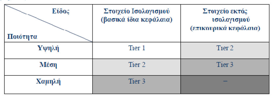 Γράφημα 10 (Πηγή: (Χατζηβασίλογλου, Φερεγγυότητα ΙΙ (1η παρουσίαση - Συνοπτική περιγραφή του σχεδίου οδηγίας), 2009) Επιπροσθέτως, είναι σημαντικό τα Ίδια Κεφάλαια να έχουν διάρκεια αντίστοιχη με