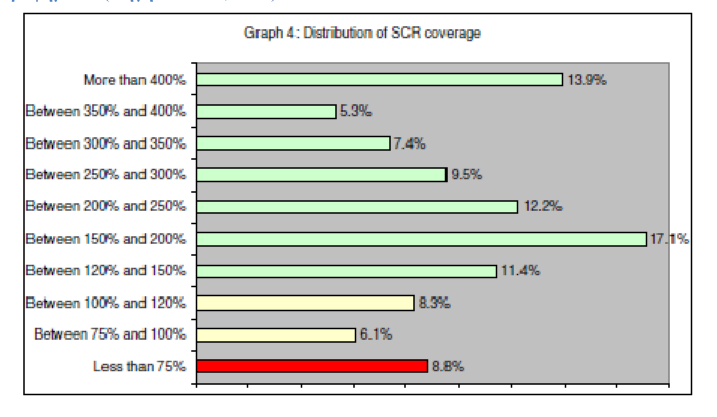 δείκτης φερεγγυότητας του SCR μειώθηκε και διαμορφώθηκε στο 165%.