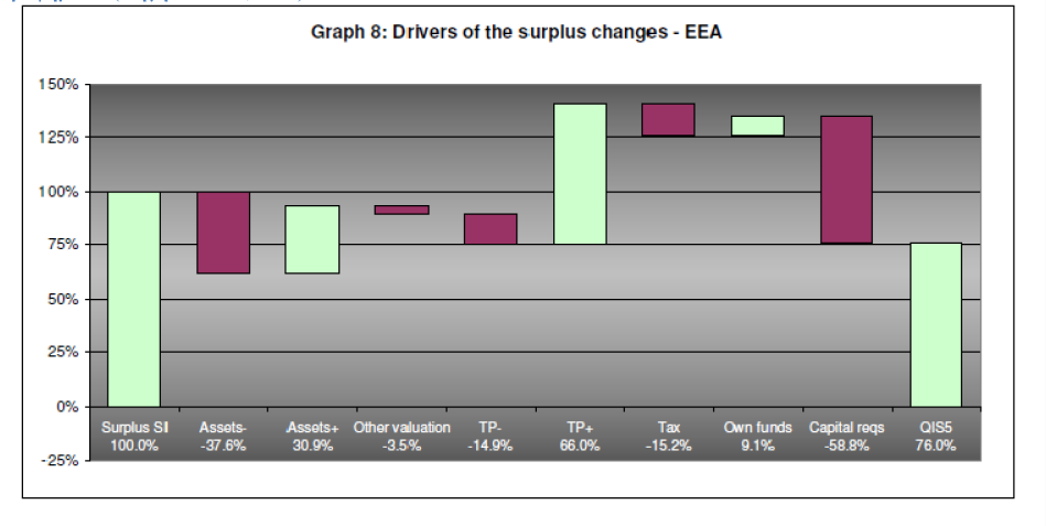 Γράφημα 22 (Πηγή: EIOPA, 2011) Γράφημα 23 (Πηγή: EIOPA, 2011) Συγκριτικά με τα πρότυπα του Solvency I, οι όμιλοι είχαν 86δις λιγότερο κεφαλαιακό πλεόνασμα διαθέσιμο, παρουσιάζοντας μία πτώση της