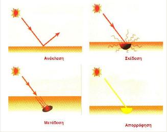 Πρωταρχική αλληλεπίδραση της ακτινοβολίας laser Όταν μια δέσμη laser προσπέσει πάνω στην επιφάνεια ενός ιστού μπορεί να