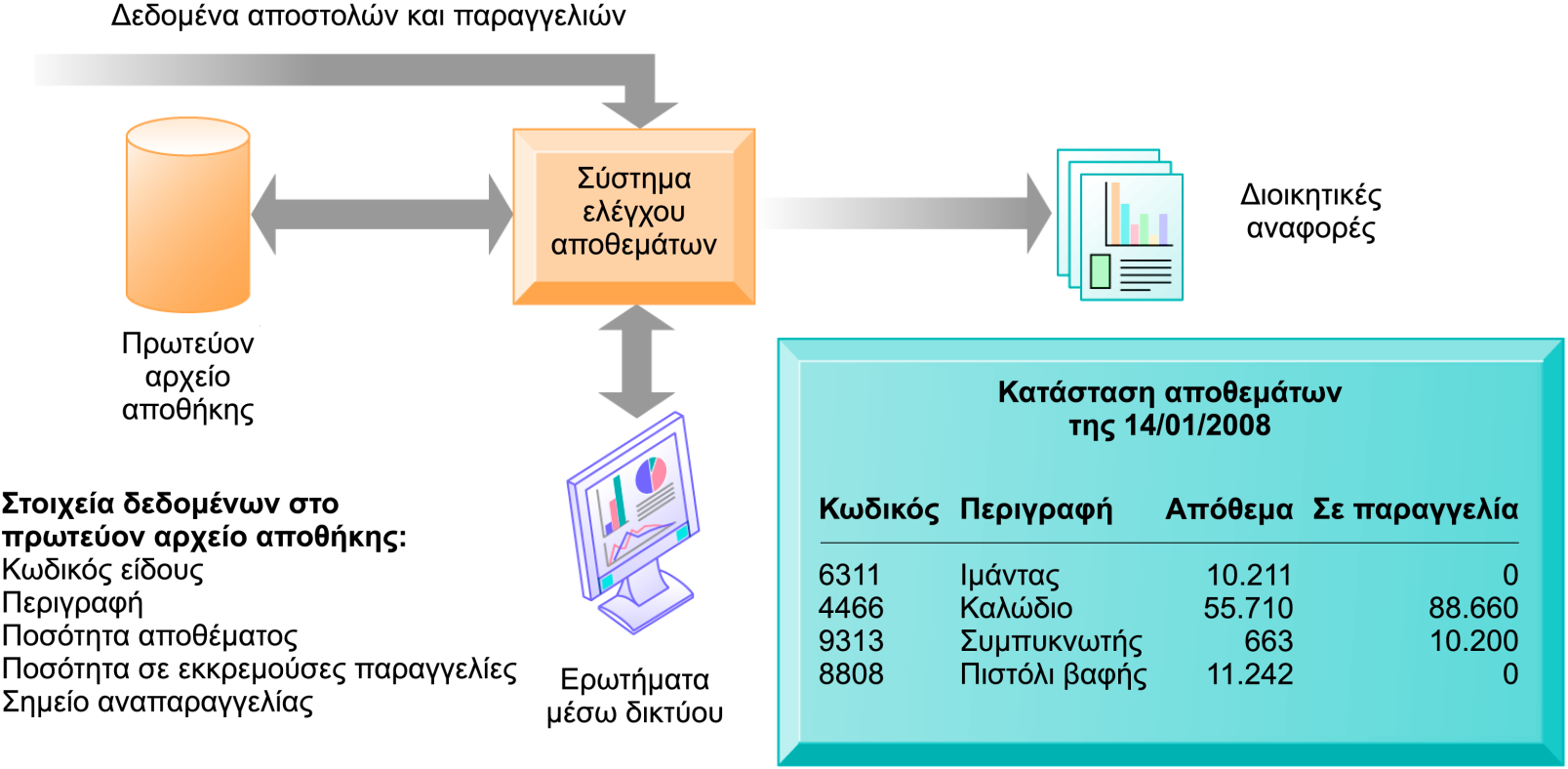 Τα Συστήματα από Λειτουργική Άποψη Γενική άποψη συστήματος αποθεμάτων Το σύστημα παρέχει πληροφορίες για το