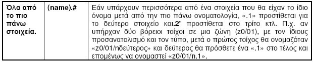 Γεωμετρία του κτιρίου Ονοματολογία