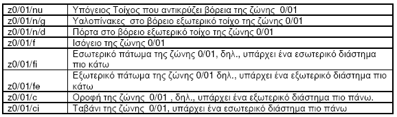 Γεωμετρία του κτιρίου Ονοματολογία