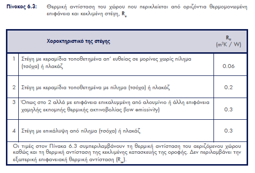 Μέθοδος υπολογισμού συντελεστή θερμοπερατότητας εξωτερικών οριζόντιων δομικών στοιχείων (δώματα, στέγες, εκτεθειμένα δάπεδα) και οροφών που συνιστούν μέρος του κελύφους του κτιρίου Πρέπει να