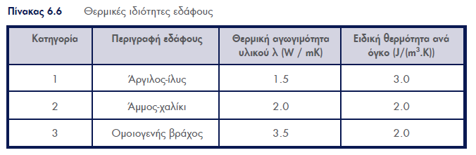 Μεθοδολογία υπολογισμού συντελεστών θερμοπερατότητας δομικών στοιχείων σε επαφή με το έδαφος Οι συντελεστές θερμοπερατότητας πατωμάτων σε επαφή με το έδαφος υπολογίζονται σύμφωνα με το πρότυπο CYS EN