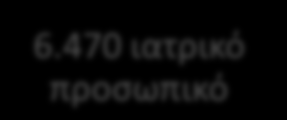 ΔΙΑΡΘΡΩΣΗ ΤΟΜΕΑ ΥΓΕΙΑΣ Ι.Κ.Α. Πρωτοβάθμια και Δευτεροβάθμια περίθαλψη σε 6.000.000 ασφαλισμένους και 1.000.000 συνταξιούχους. 6.470 ιατρικό προσωπικό 355 Μονάδες Υγείας Πρωτοβάθμιας Περίθαλψης 4.