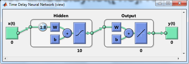 Focused Time-Delay NN (FTDNN) (timedelaynet) Απλό δίκτυο backpropagation με στοιχεία καθυστέρησης στην είσοδο Focused networks: Τα στοιχεία καθυστέρησης εμφανίζονται μόνο στην είσοδο ενός στατικού