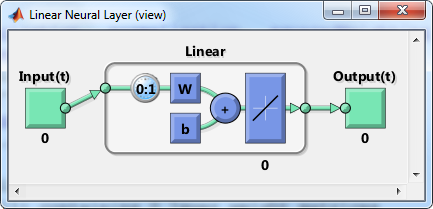 linearlayer TDLs Ρυθμός μάθησης net=linearlayer([0,1],0.