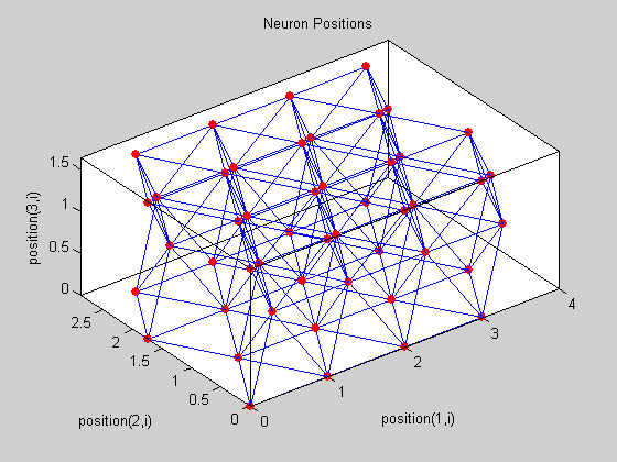 Ορθογώνια πλέγματα Πλέγμα 4x5 Πλέγμα 4x5x2 Μπορούν να υπάρξουν και πλέγματα περισσοτέρων των τριών διαστάσεων, αλλά δεν