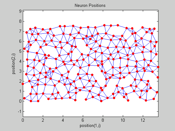 Τυχαία πλέγματα Τυχαίο πλέγμα 18x12 Γιάννης Ρεφανίδης 133 Λογική λειτουργίας (1/2) Τα πλέγματα είναι "νοητά", δηλαδή δεν υπάρχει σύνδεση των νευρώνων του ανταγωνιστικού δικτύου με οποιονδήποτε τρόπο