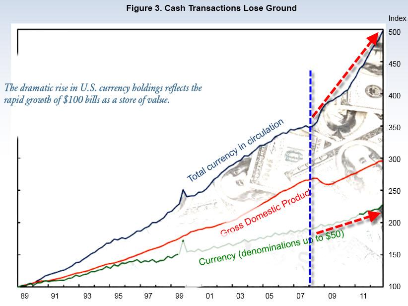 com/blogs/wonkblog/wp/2013/07/08/were-an-increasingly-cashless-society-so-why-is-theremore-cash-than-ever/ Οι ρυθμοί αύξησης του σε κυκλοφορία νομίσματος στις ΗΠΑ δεν