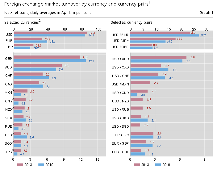 Σύμφωνα με την τριετή έκθεση της Τράπεζας Διεθνών Διακανονισμών (https://www.bis.org/publ/rpfx13fx.