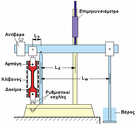 Πειραματική διάταξη Η πειραµατική διάταξη που χρησιµοποιήθηκε αποτελείται από 1. ένα απλό σύστηµα µοχλών και βαρών, µέσω του οποίου επιτυγχάνεται η επιβολή σταθερού φορτίου στο δοκίµιο και 2.