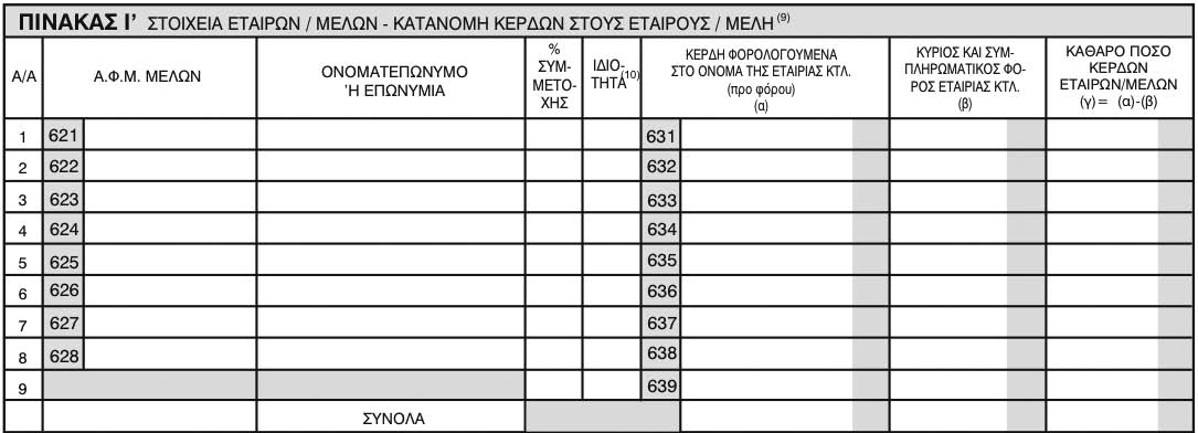 θαη ην ζχλνιν κεηαθέξεηαη ζηνπο θσδηθνύο 431-432. Σα θέξδε απηά ζα γξαθηνχλ κεηά ηελ αθαίξεζε ηνπ θόξνπ (θχξηνπ θαη ζπκπιεξσκαηηθνχ) ηεο εηαηξείαο θηι. πνπ αλαινγεί ζε απηά.