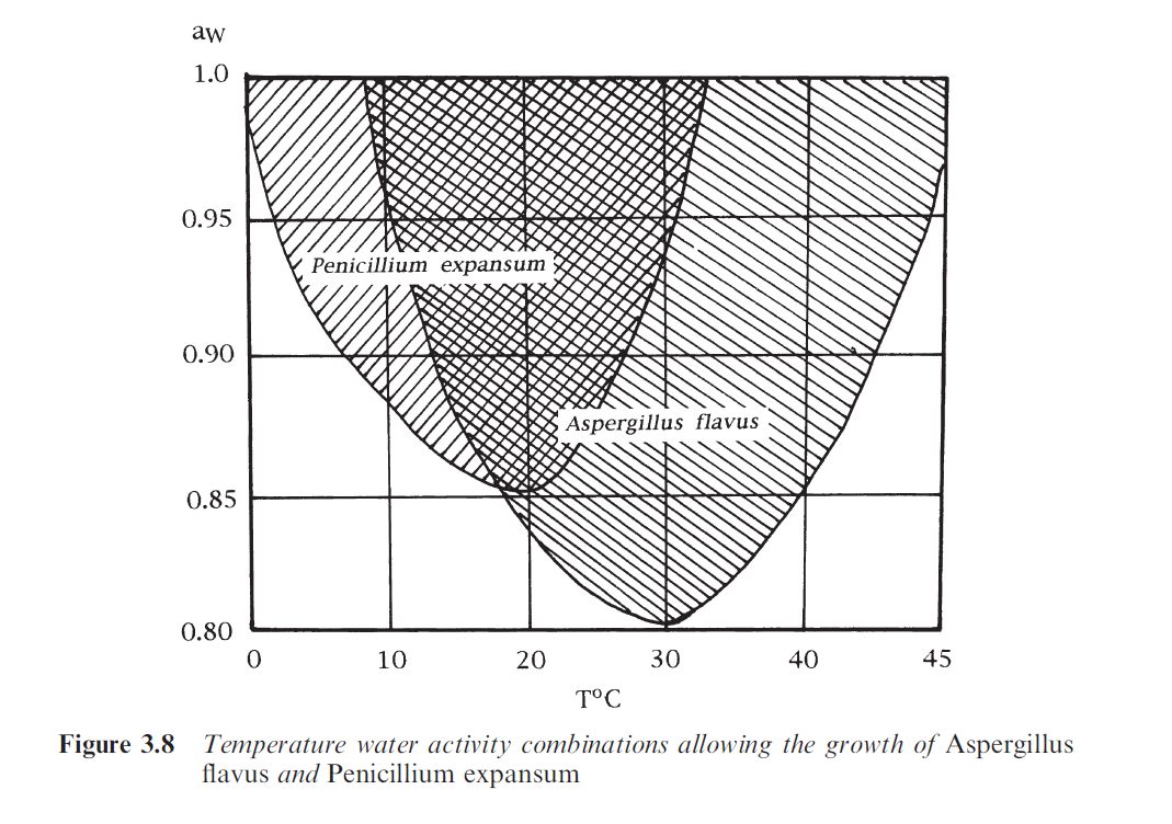 Συσχέτιση Μεταξύ a w και Θερμοκρασίας 2/2 Adams, M.R.