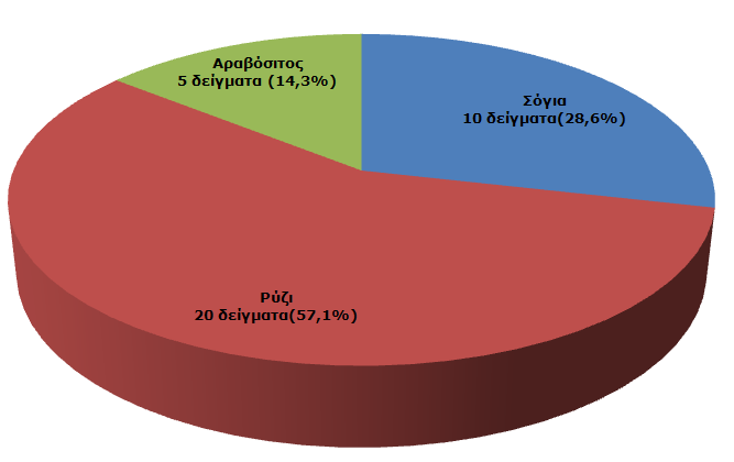 14.4 Είδος και Κατανομή των Ελέγχων Στο πλαίσιο του προγράμματος προβλεπόταν ο έλεγχος της παρουσίας ΓΤ σόγιας σε 10 δείγματα, ΓΤ ρυζιού σε 20 δείγματα και ΓΤ αραβόσιτου σε 5 δείγματα (Διάγραμμα 39).