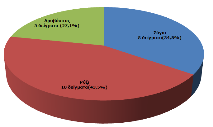 Αναλυτικά, μεταξύ των 10 δειγμάτων για ανίχνευση ΓΤ σόγιας προβλεπόταν έλεγχος 2 δειγμάτων σογιάλευρου, 3 δειγμάτων ζυμαρικών σόγιας, 3 δειγμάτων πρωτεΐνης σόγιας (π.χ. κιμάς, κεμπάπ) και 2 δειγμάτων ροφήματος σόγιας.