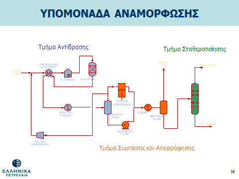 ΚΕΦΑΛΑΙΟ ΔΕΥΤΕΡΟ: ΓΕΝΙΚΗ ΠΕΡΙΓΡΑΦΗ ΜΟΝΑΔΑΣ Καθήκον της μονάδας είναι να παράγει αναμόρφωμα 100 RON, με ελάχιστο κύκλο συνεχούς λειτουργίας τους 24 μήνες.