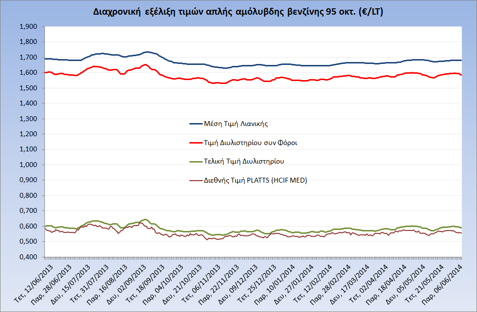 Η εξέλιξη των διεθνών τιμών Platts (HCIF/MED), των τιμών διυλιστηρίου και των τιμών λιανικής της απλής αμόλυβδη βενζίνη 95 οκτ.