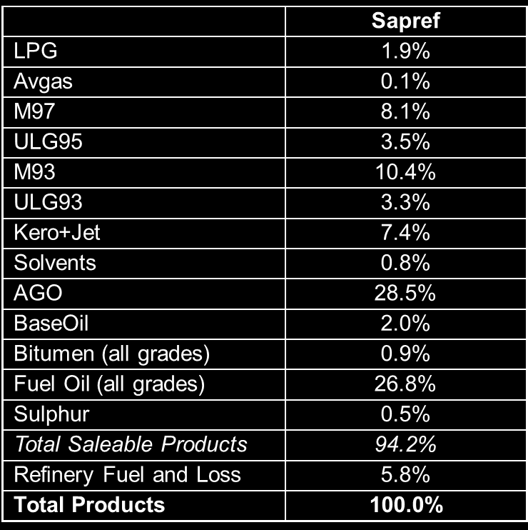 Coral Gas: Τυπική