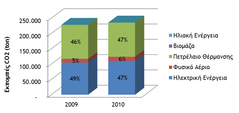 Σχέδιο Δράσης Αειφόρου Ενέργειας Πυλαίας -Χορτιάτη στο 16% της συνολικής κατανάλωσης ενέργειας είναι υπεύθυνη για το 47-49% των εκπομπών CO 2. Διάγραμμα 6.11.