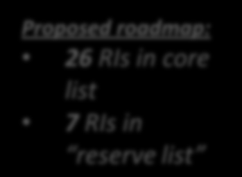 Status αξιολόγησης / προτεραιοποίησης Completed (Feb 2013) Completed (Jul 2013) 75 proposals