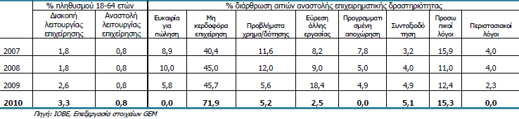 Λόγοι διακοπής η αναστολής