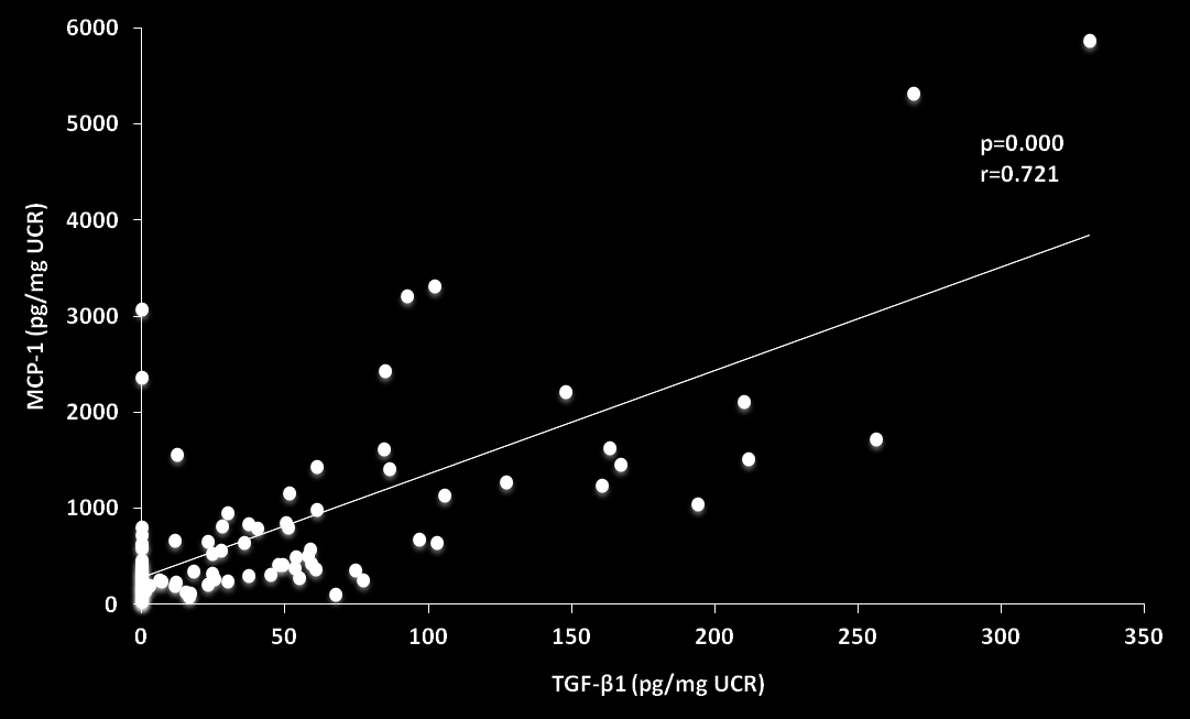 Αποτελέσματα και TNF-α (r=0,686, p=0,000), η IL-17A με τις IL-2 (r=0,641, p=0,000), IL-4 (r=0,673, p=0,000), IL-10 (r=0,648, p=0,000) και TNF-α (r=0,732, p=0,000), ο TNF-α με τις IL-2 (r=0,619,