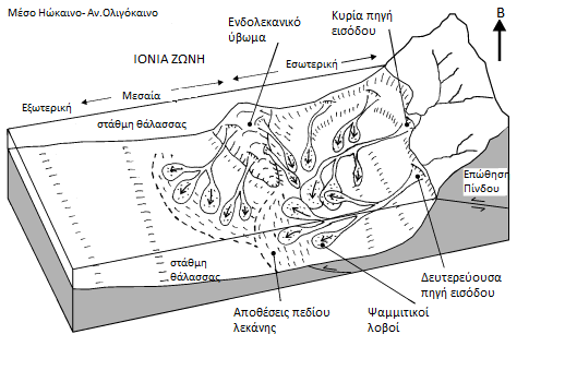 , 2003) Εικόνα 8: Μοντέλο στο οποίο απεικονίζεται η ζώνη της Πίνδου επωθημένη στην Αδριατικοιόνιο ζώνη.