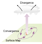σύγκλισης των ανέμων, είναι η δημιουργία ανοδικών κινήσεων στην περιοχή του κέντρου του συστήματος, γεγονός που έχει σαν συνέπειες τον σχηματισμό νεφών, υετού κ.λ.π. (Σχήμα 14).