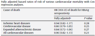 2) Χρόνιες ιογενείς ηπατίτιδες HCV: 981 ασθενείς με σταθερή καρδιαγγειακή νόσο 87 HCV (+) Tsui et al J