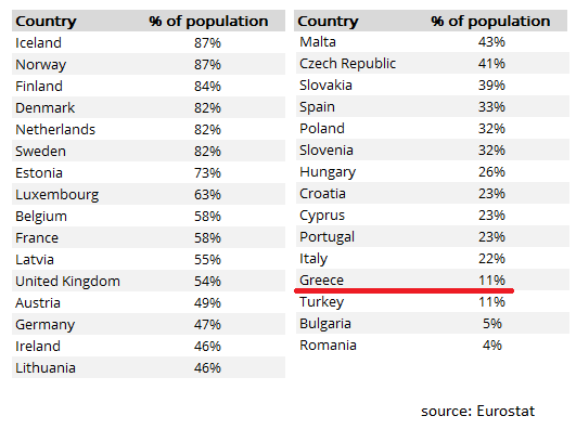 Ποσοστό χρήσης e-banking στην Ευρώπη Ποσοστό χρήσης