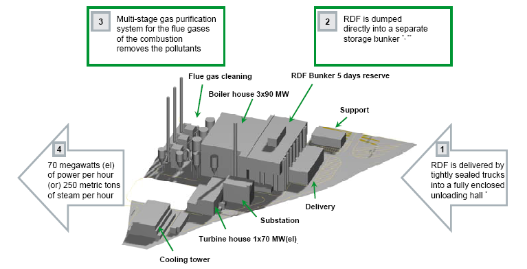 Aυτόνομη ενεργειακή αξιοποίηση RDF/SRF (1/3 ) H μονάδα συμπαραγωγής RDF/SRF στο Industriepark Ηöchst Η μονάδα υλοποιείται στο Industriepark Ηöchst και θα αξιοποιεί 675.