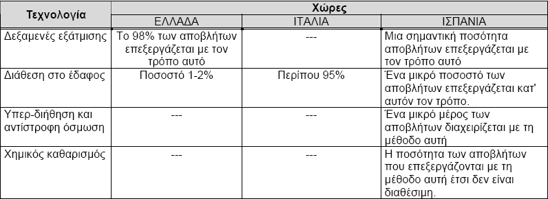 ΤΕΧΝΟΛΟΓΙΕΣ ΓΙΑ ΤΗ ΔΙΑΧΕΙΡΙΣΗ