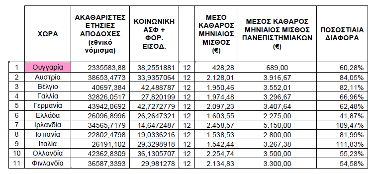 ΜΙΣΘΟΙ ΜΕΛΩΝ ΕΠ/ΕΠ ΣΤΗΝ ΕΥΡΩΠΗ (2007) ΟΥΓΓΑΡΙΑ ΑΥΣΤΡΙΑ ΒΕΛΓΙΟ ΓΑΛΛΙΑ ΓΕΡΜΑΝΙΑ ΕΛΛΑ Α ΠΑΝΕΠΙΣΤΗΜΙΑ ΕΛΛΑ Α ΤΕΙ ΙΡΛΑΝ ΙΑ ΙΣΠΑΝΙΑ ΙΤΑΛΙΑ ΚΥΠΡΟΣ ΟΛΛΑΝ ΙΑ