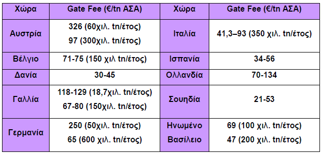 Σύμφωνα με εκτιμήσεις, στην Ελλάδα, τα gate fees για την καύση των ΑΣΑ θα κυμαίνονται για μια μονάδα ετήσιας δυναμικότητας 400.000 τόνων στα 70 /tn ΑΣΑ και για ετήσιας δυναμικότητας 700.