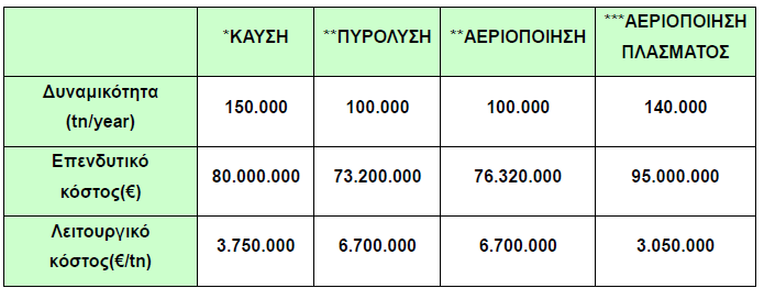 Πίνακας 6.10: Ενδεχόμενα κόστη υποθετικών μονάδων στην Ελλάδα Πηγή: Αθανασιάδη (2011) Ο ΧΥΤΑ Μαυροράχης κόστισε περίπου 35 εκατ.