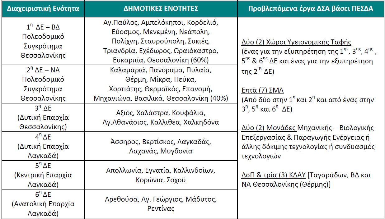 3.3.2 ΓΕΝΙΚΑ ΣΤΟΙΧΕΙΑ ΧΥΤΑ - ΕΞΥΠΗΡΕΤΟΥΜΕΝΟΣ ΠΛΗΘΥΣΜΟΣ Ο χώρος υγειονομικής ταφής απορριμμάτων στη θέση Κλέφτικα Ερυθρά Καμέλη (Μαυροράχη) αποτελεί έργο που εντάσσεται στον γενικότερο σχεδιασμό για