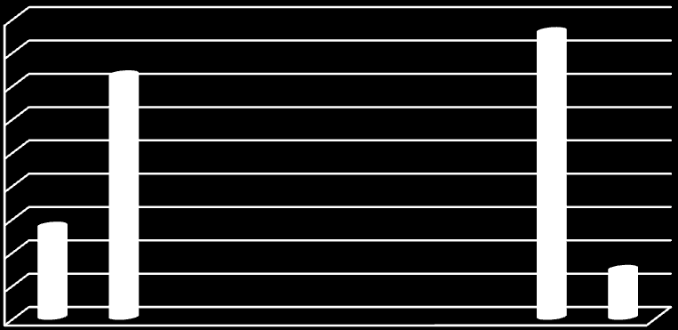 5η 60,00% 50,00% 40,00% 30,00% 20,00% 10,00% 0,00% 5η Στην 6 η ερώτηση η οποία ήταν εάν χρησιμοποιήσατε αρχικά από μόνοι σας κάποιο φαρμακευτικό παρασκεύασμα, η πλειοψηφία των αγοριών απάντησαν Όχι